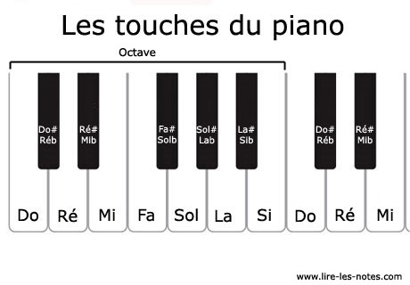 comment apprendre gamme piano